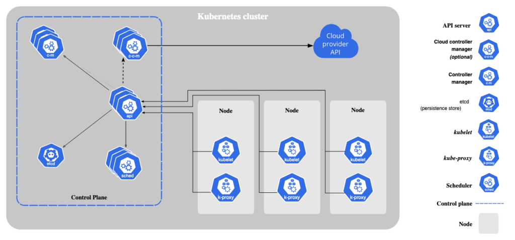 Components in Kubernetes Architecture : Explained